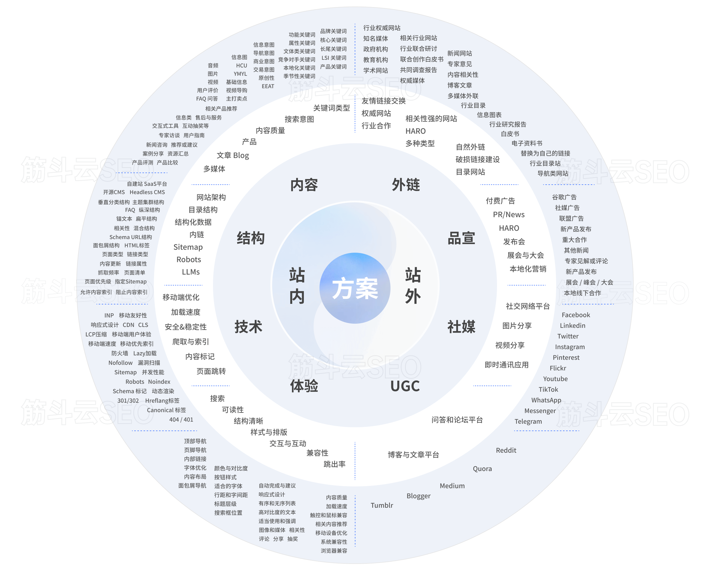 SEO技术架构