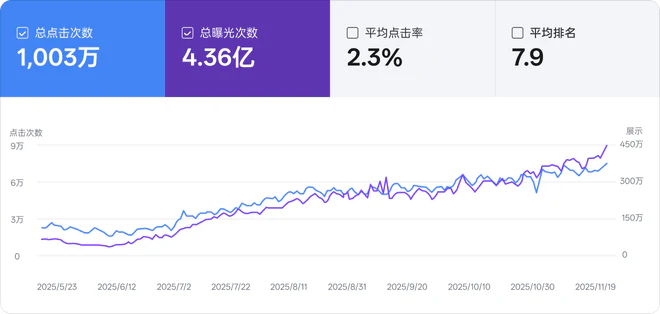 优化效果展示,点击量和曝光率高速增长