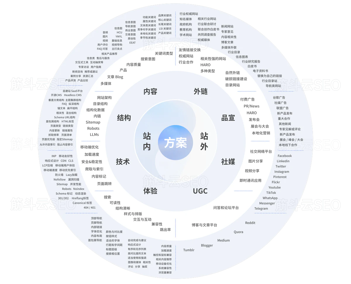 SEO技术架构