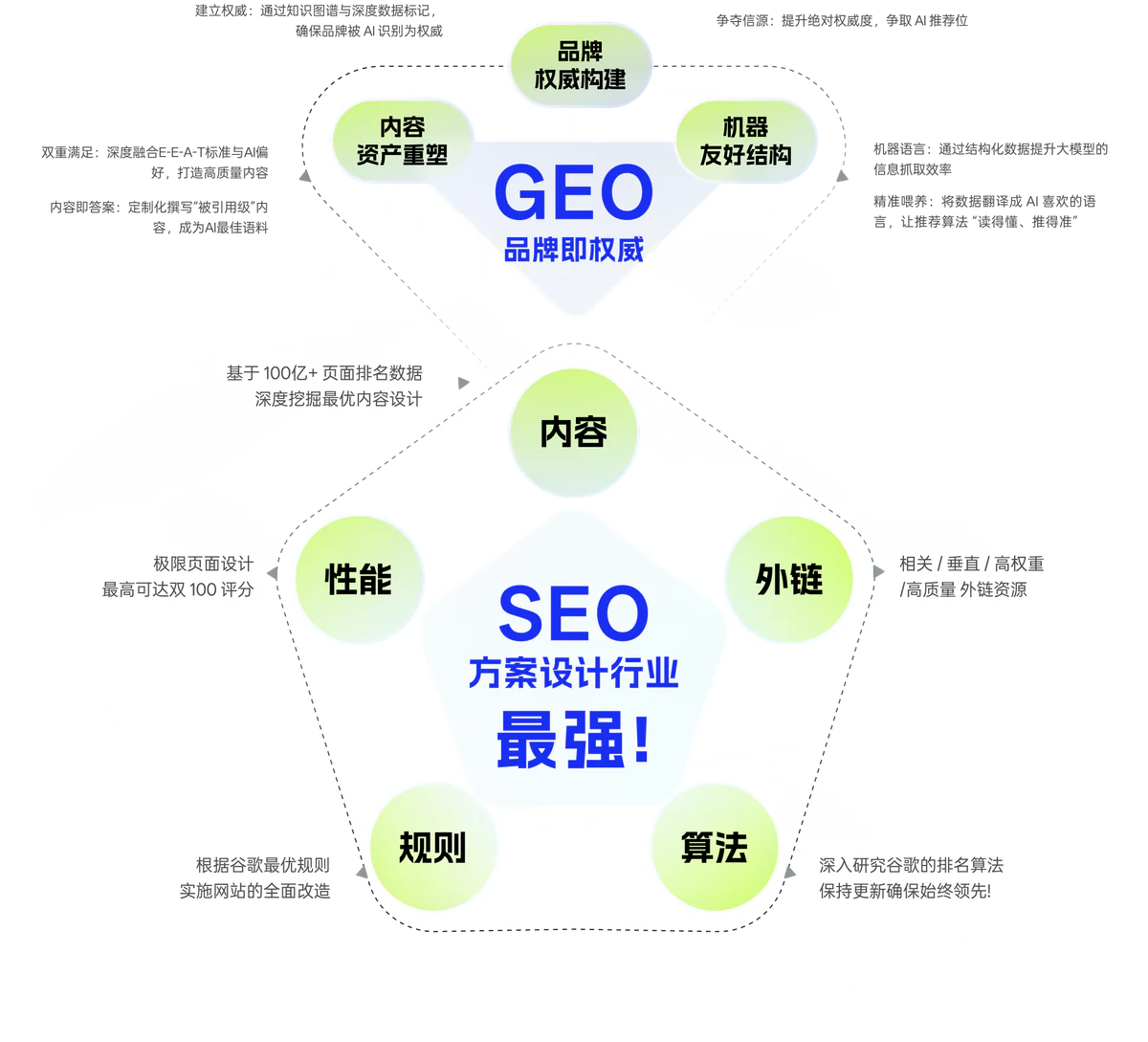 GEO与SEO关系示意图,展示品牌权威构建、机器友好结构与内容资产重塑,以及SEO中的内容、外链、性能、规则与算法要素