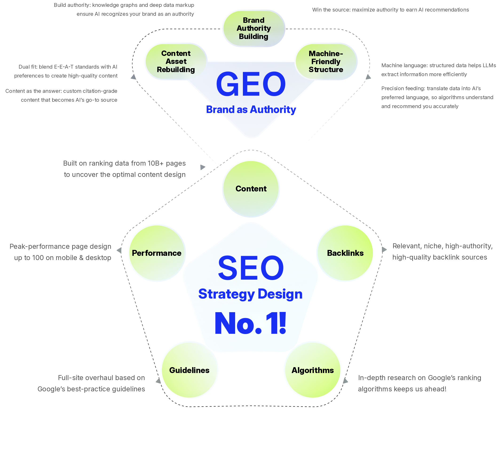 Diagram of how GEO and SEO work together: building brand authority, machine-friendly structure and content asset rebuilding, plus the SEO elements of content, backlinks, performance, guidelines and algorithms