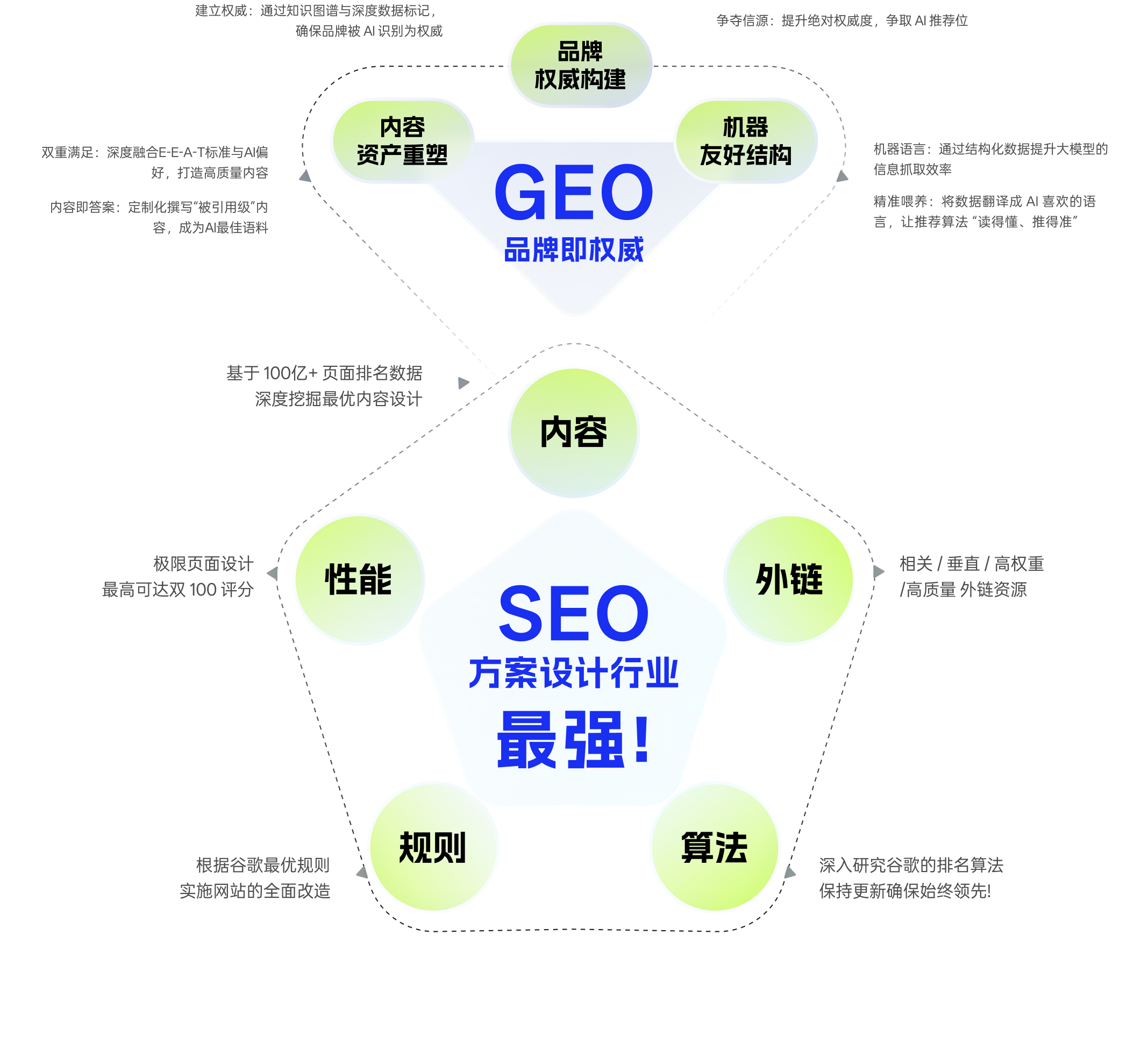 GEO与SEO关系示意图，展示品牌权威构建、机器友好结构与内容资产重塑，以及SEO中的内容、外链、性能、规则与算法要素